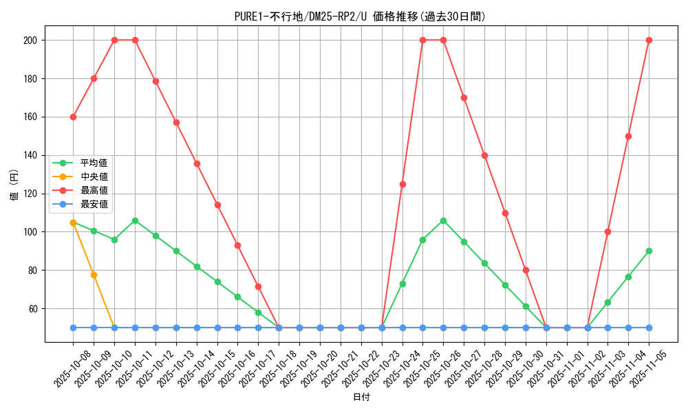 card_59362_series_65388_rarity_101855_graph