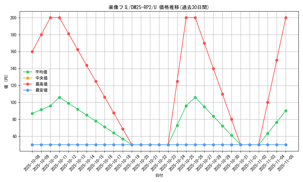 card_59370_series_65388_rarity_101855_graph