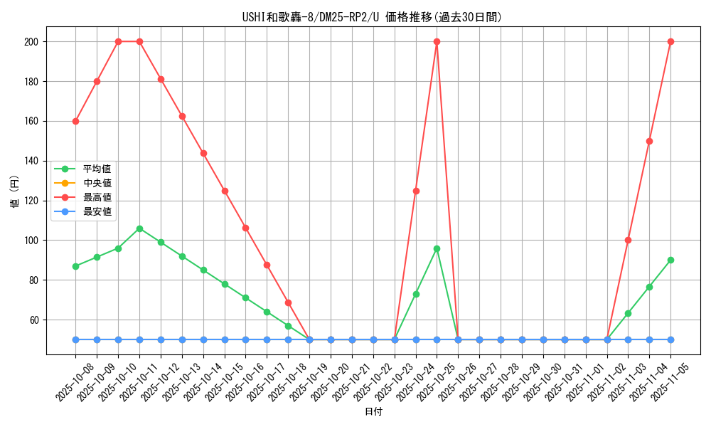 card_59377_series_65388_rarity_101855_graph