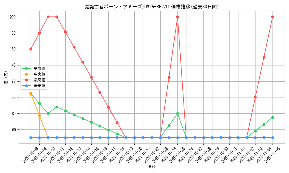 card_59383_series_65388_rarity_101855_graph