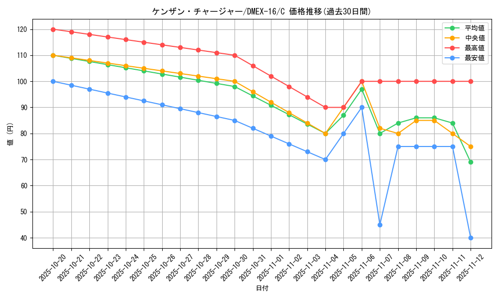 card_59386_series_65419_rarity_101888_graph
