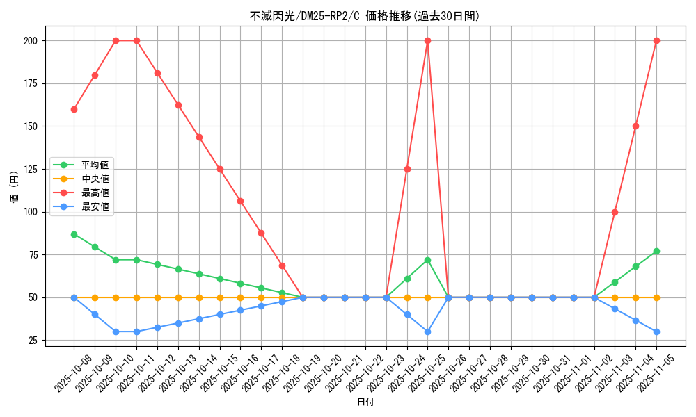 card_59393_series_65388_rarity_101888_graph