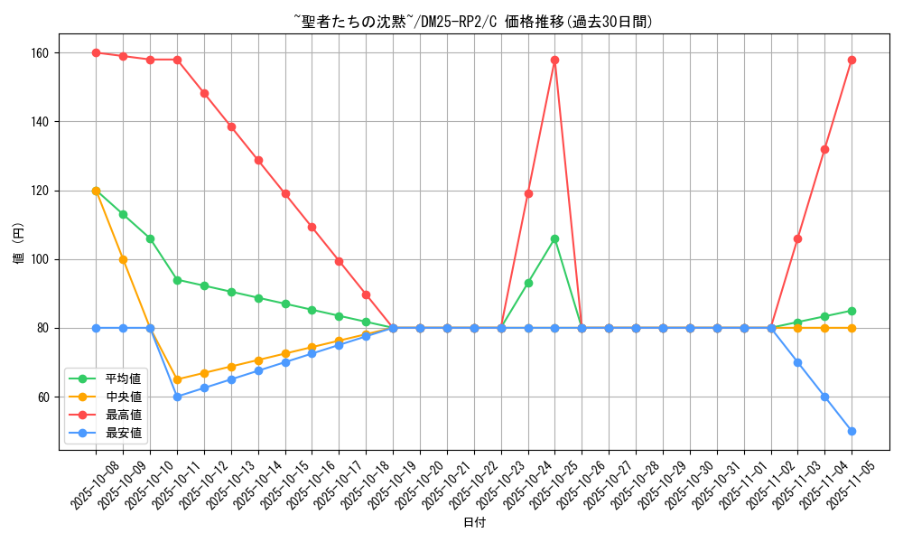 card_59395_series_65388_rarity_101888_graph