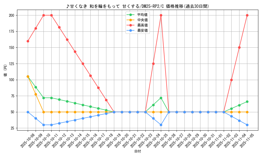 card_59398_series_65388_rarity_101888_graph