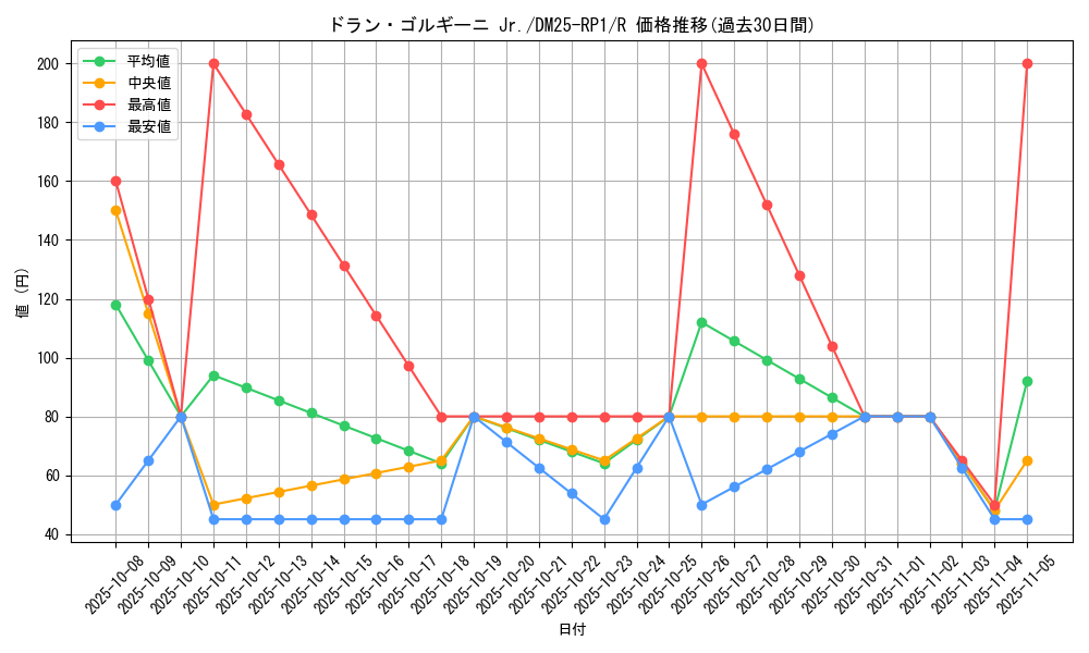card_59468_series_65389_rarity_101829_graph