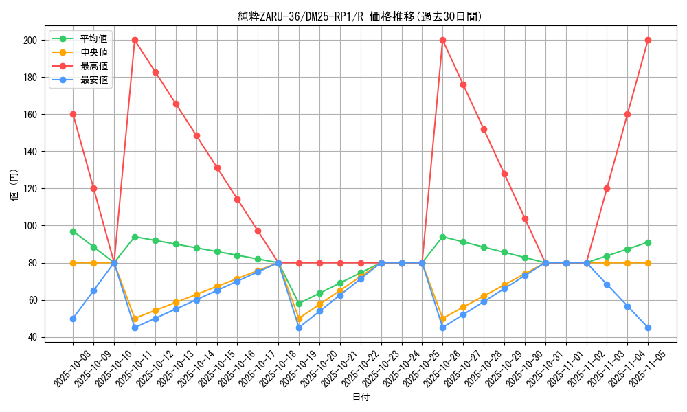 card_59481_series_65389_rarity_101829_graph