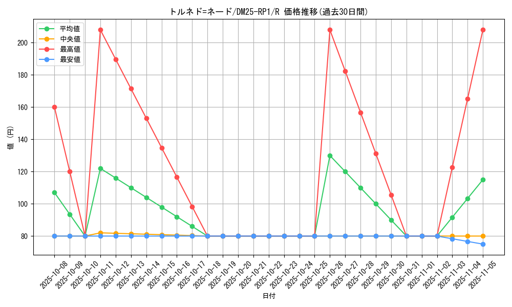 card_59483_series_65389_rarity_101829_graph