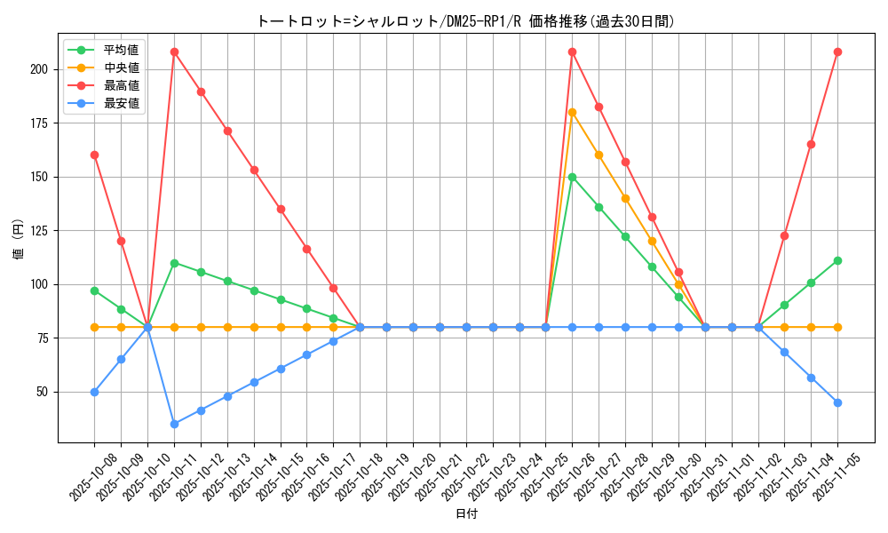 card_59484_series_65389_rarity_101829_graph