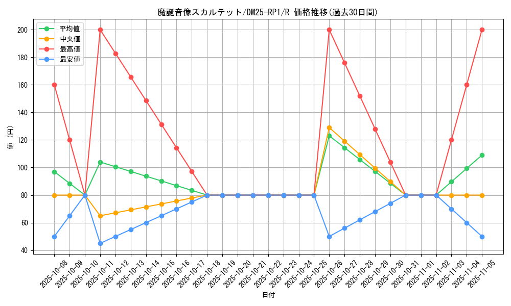 card_59487_series_65389_rarity_101829_graph