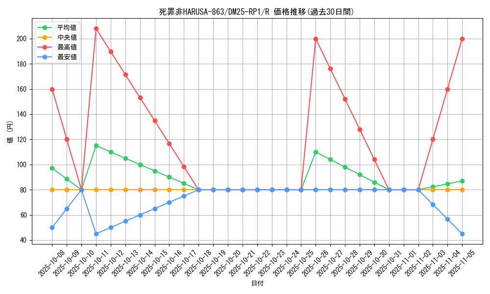card_59489_series_65389_rarity_101829_graph