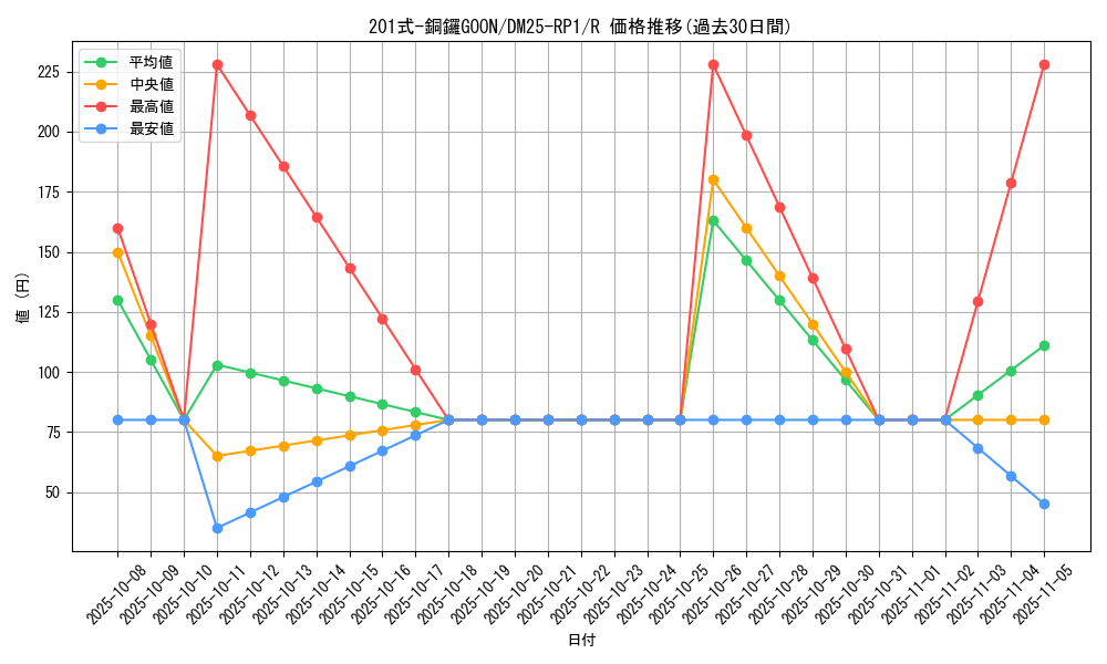 card_59493_series_65389_rarity_101829_graph