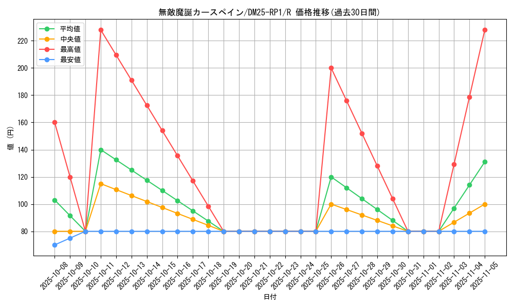 card_59495_series_65389_rarity_101829_graph