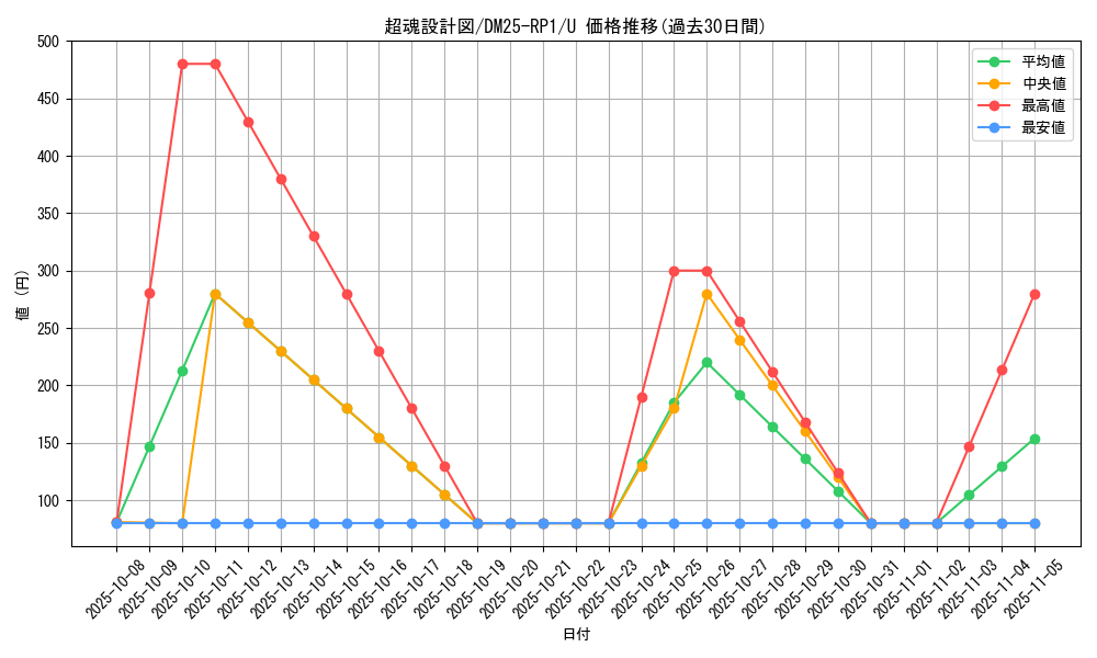 card_59497_series_65389_rarity_101855_graph