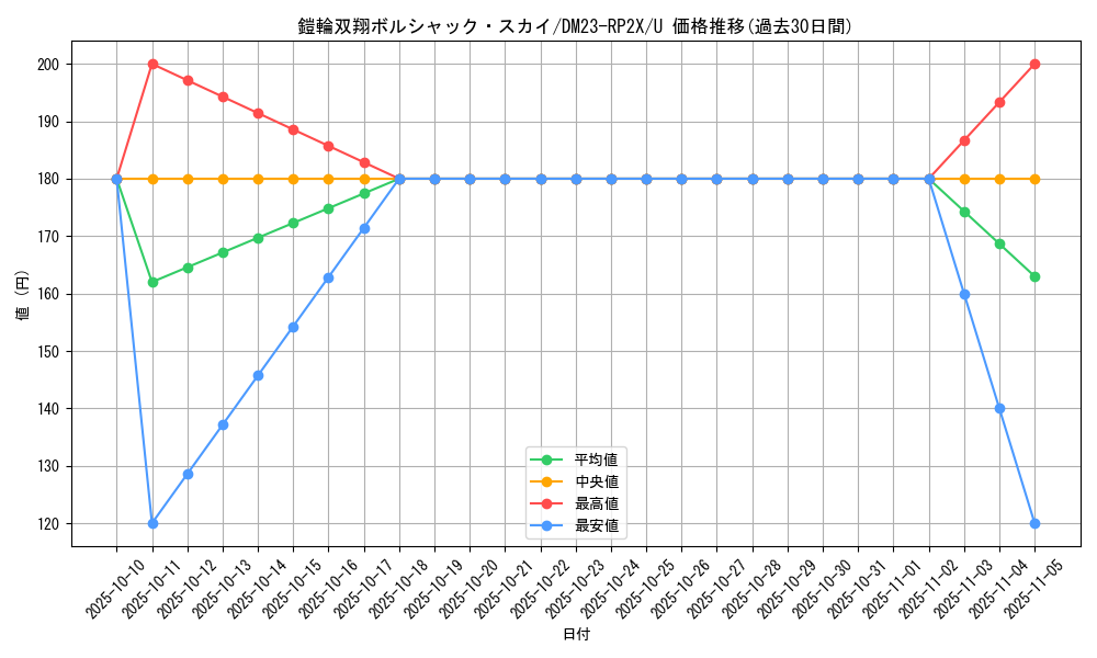 card_59500_series_65405_rarity_101855_graph