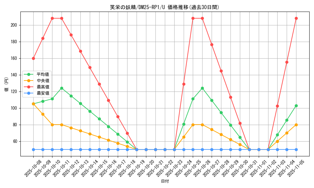 card_59503_series_65389_rarity_101855_graph
