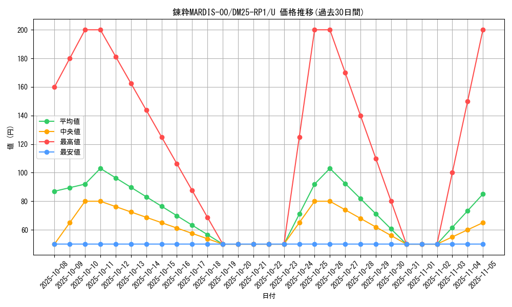 card_59504_series_65389_rarity_101855_graph