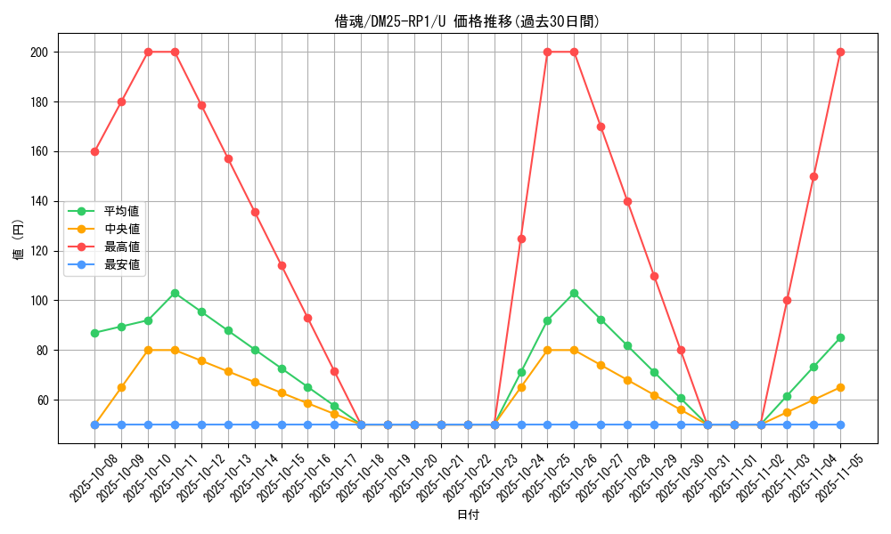 card_59505_series_65389_rarity_101855_graph