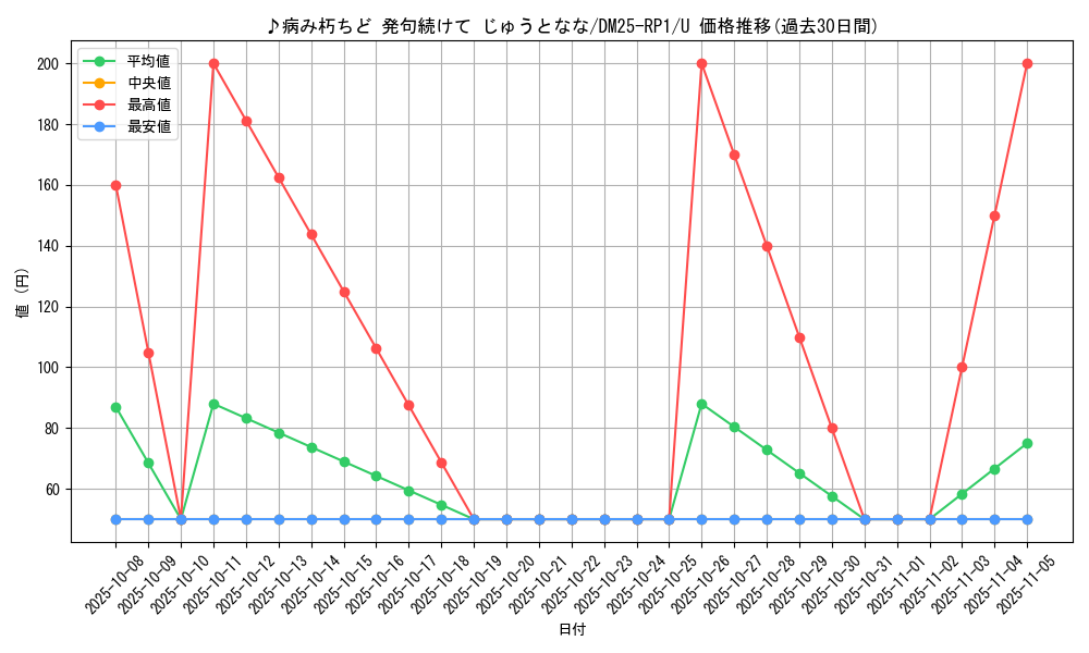 card_59509_series_65389_rarity_101855_graph