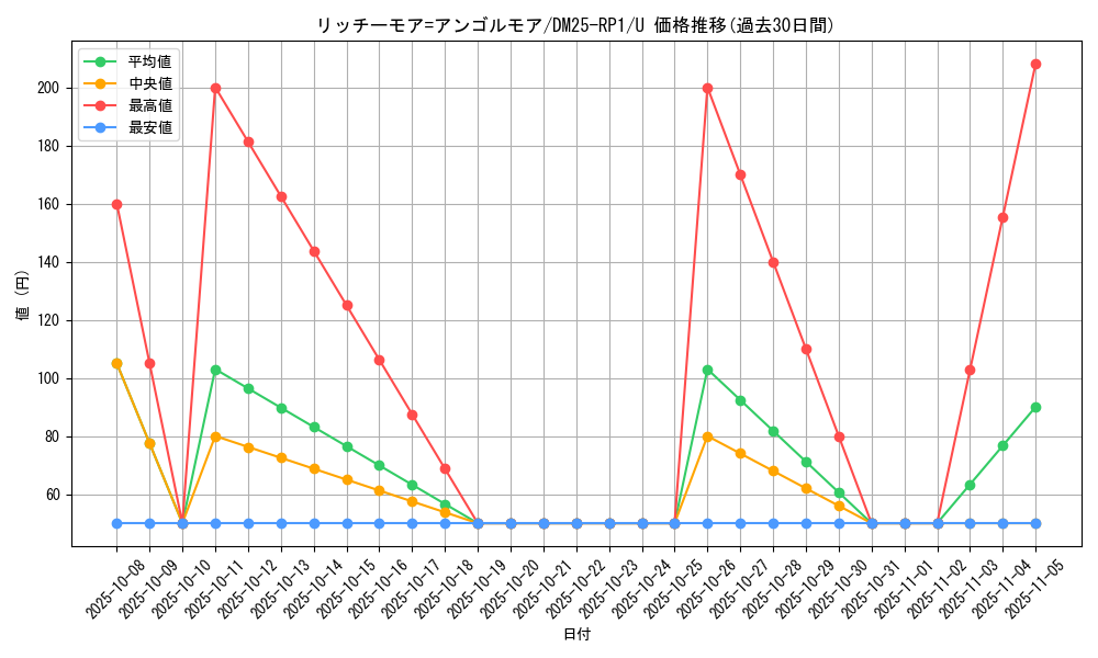 card_59510_series_65389_rarity_101855_graph