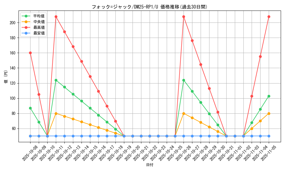 card_59511_series_65389_rarity_101855_graph