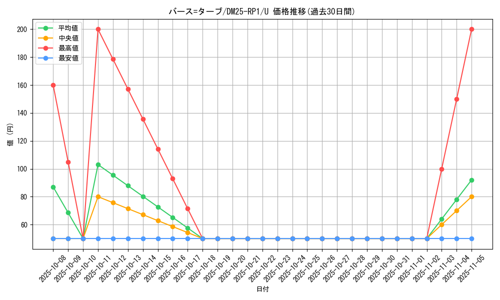 card_59525_series_65389_rarity_101855_graph