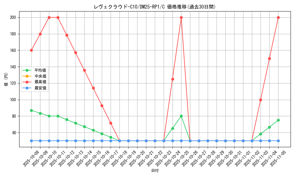 card_59534_series_65389_rarity_101888_graph