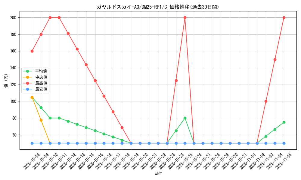 card_59535_series_65389_rarity_101888_graph