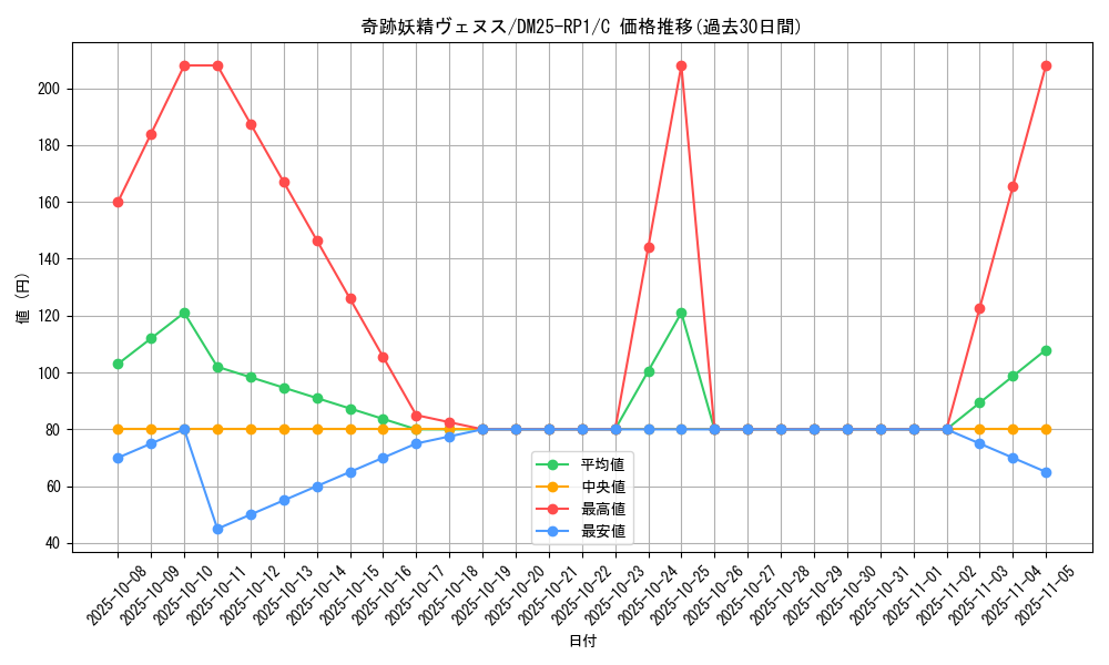 card_59537_series_65389_rarity_101888_graph