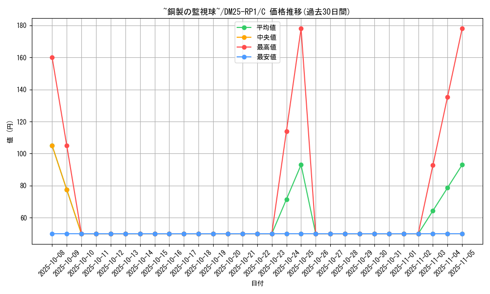 card_59538_series_65389_rarity_101888_graph
