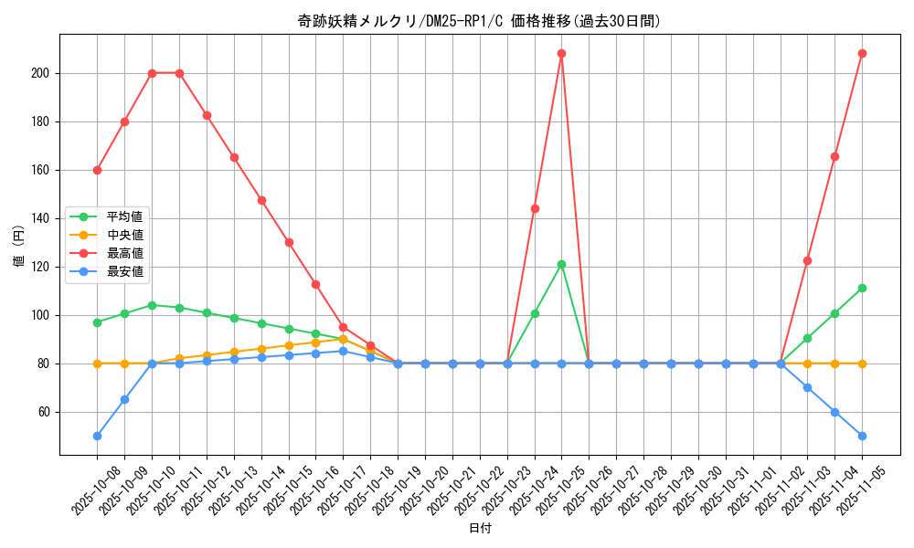 card_59540_series_65389_rarity_101888_graph
