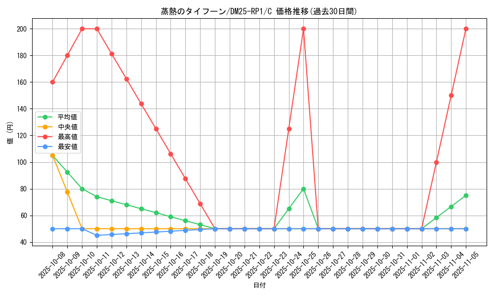 card_59542_series_65389_rarity_101888_graph