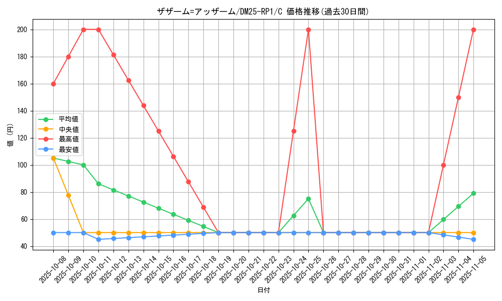 card_59543_series_65389_rarity_101888_graph