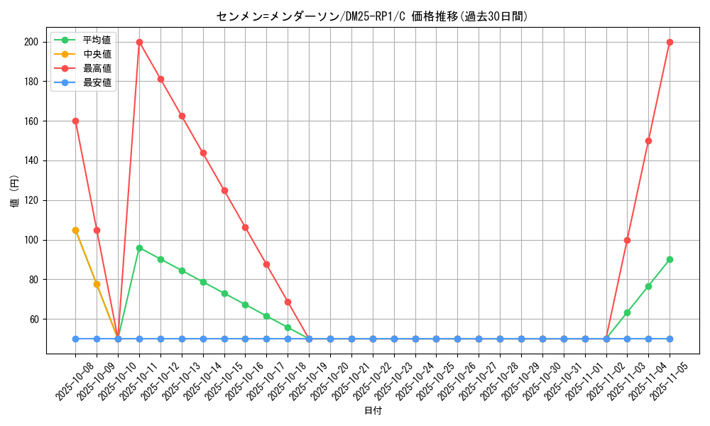 card_59545_series_65389_rarity_101888_graph