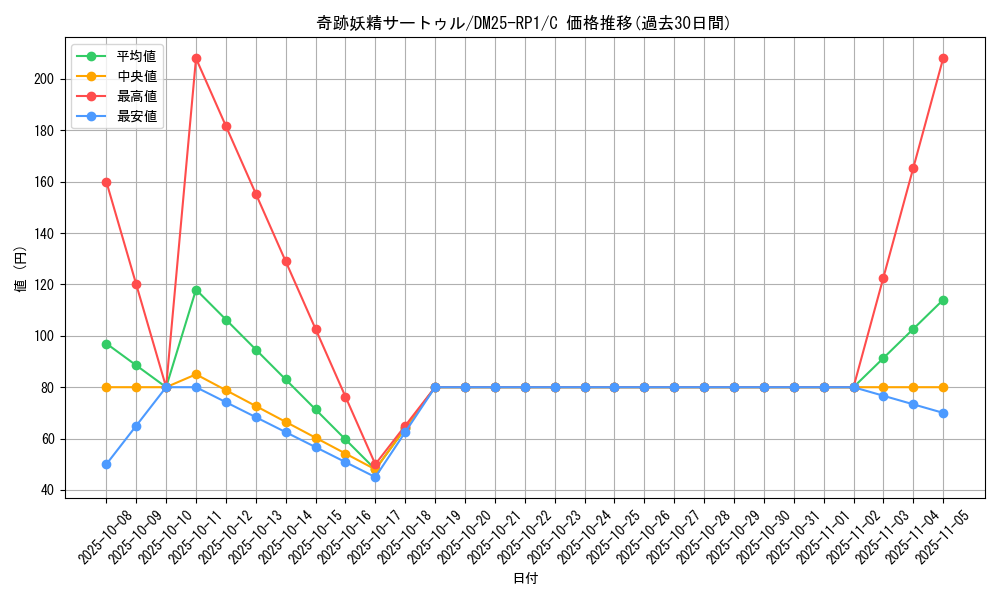 card_59546_series_65389_rarity_101888_graph