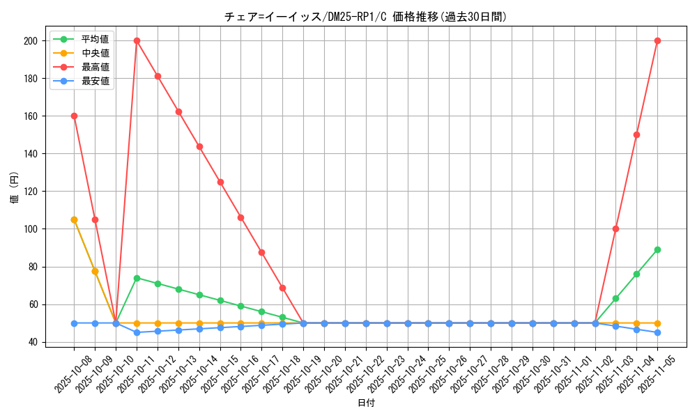 card_59547_series_65389_rarity_101888_graph