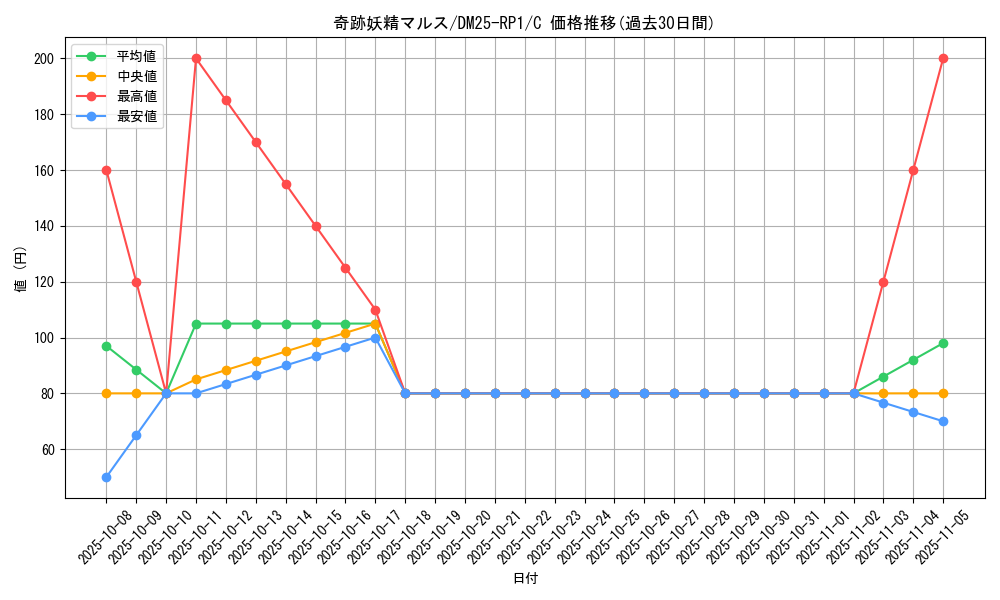 card_59551_series_65389_rarity_101888_graph