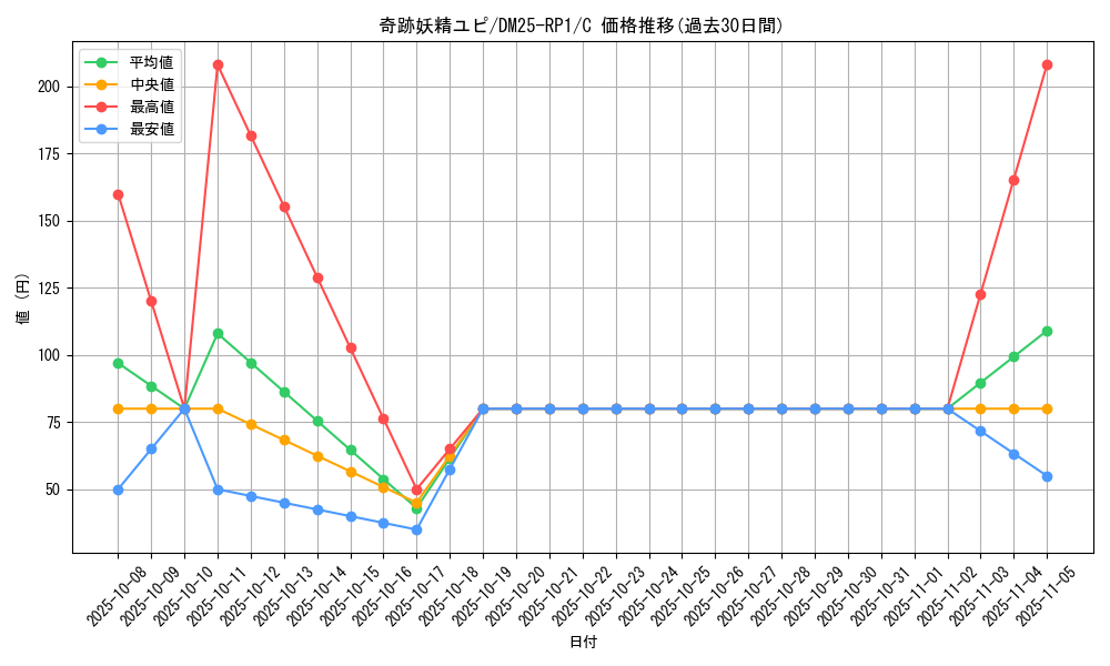 card_59556_series_65389_rarity_101888_graph