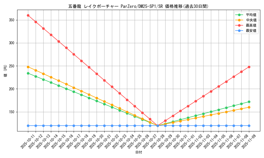 card_59562_series_65315_rarity_101779_graph