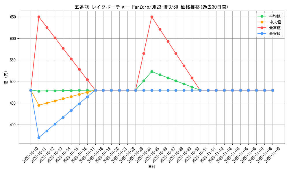card_59562_series_65402_rarity_101779_graph