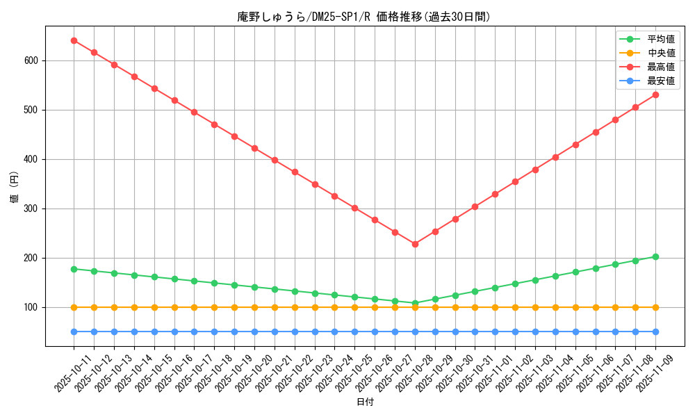 card_59567_series_65315_rarity_101829_graph
