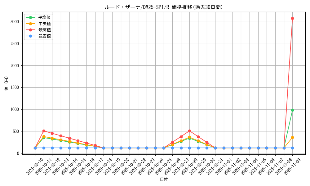 card_59568_series_65315_rarity_101829_graph