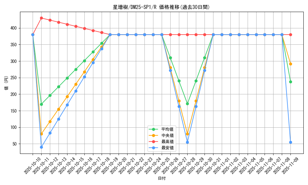 card_59570_series_65315_rarity_101829_graph