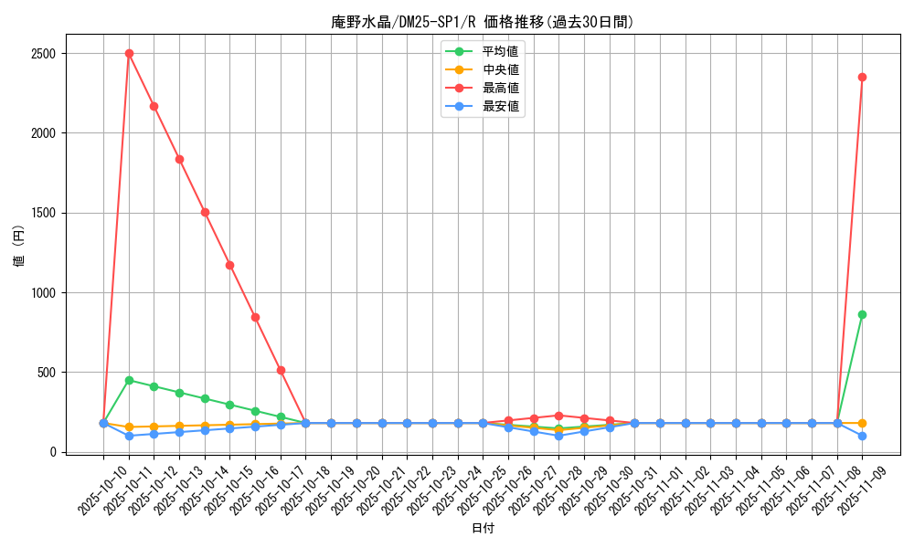card_59571_series_65315_rarity_101829_graph