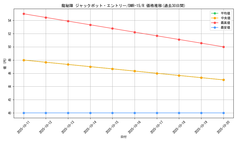 card_59576_series_65470_rarity_101829_graph