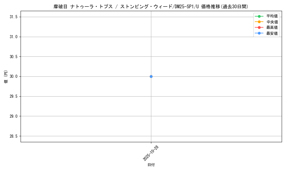 card_59580_series_65315_rarity_101855_graph