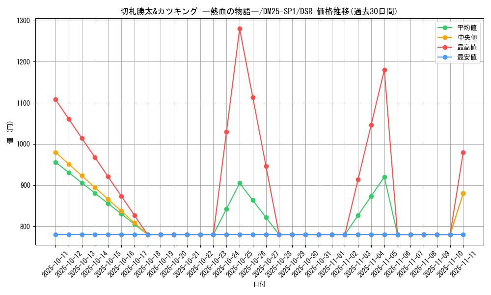 card_59582_series_65315_rarity_102417_graph