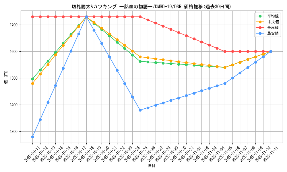 card_59582_series_65738_rarity_102417_graph
