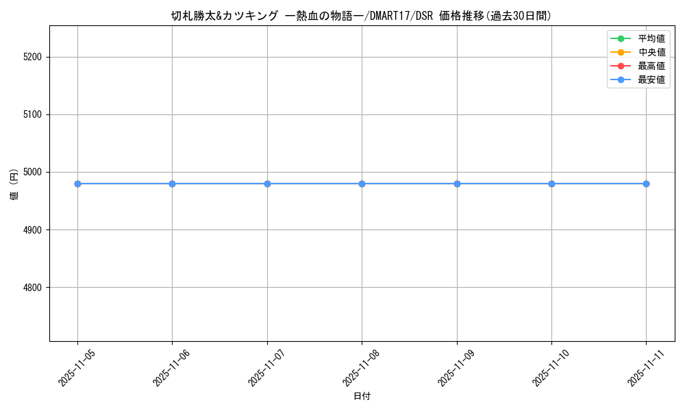 card_59582_series_74733_rarity_102417_graph