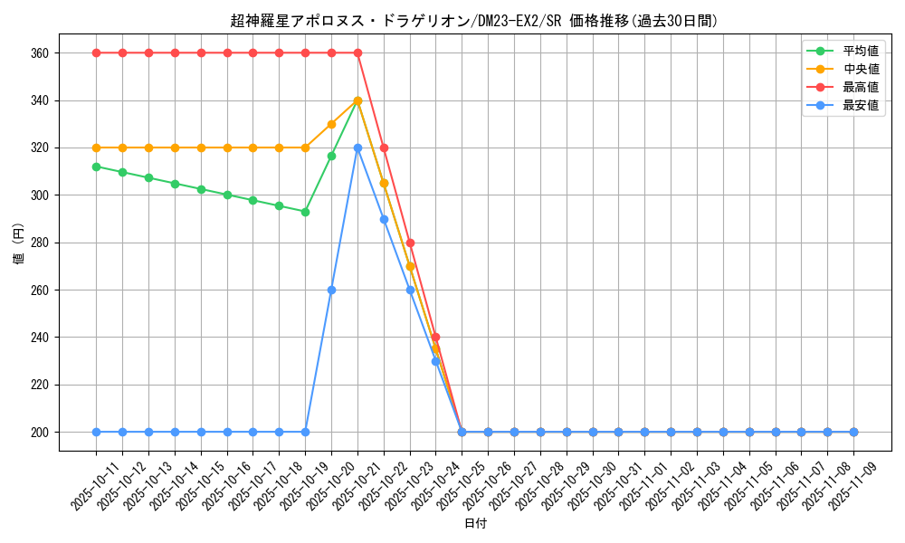 card_59584_series_65401_rarity_101779_graph