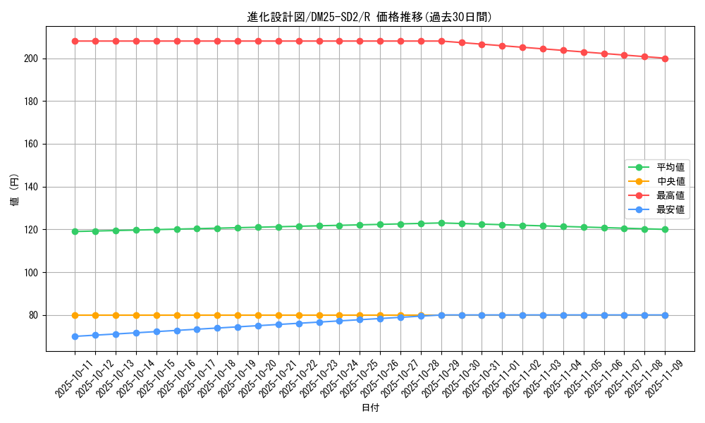 card_59585_series_65313_rarity_101829_graph